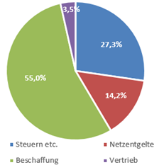 Diagram Erdgaspreis